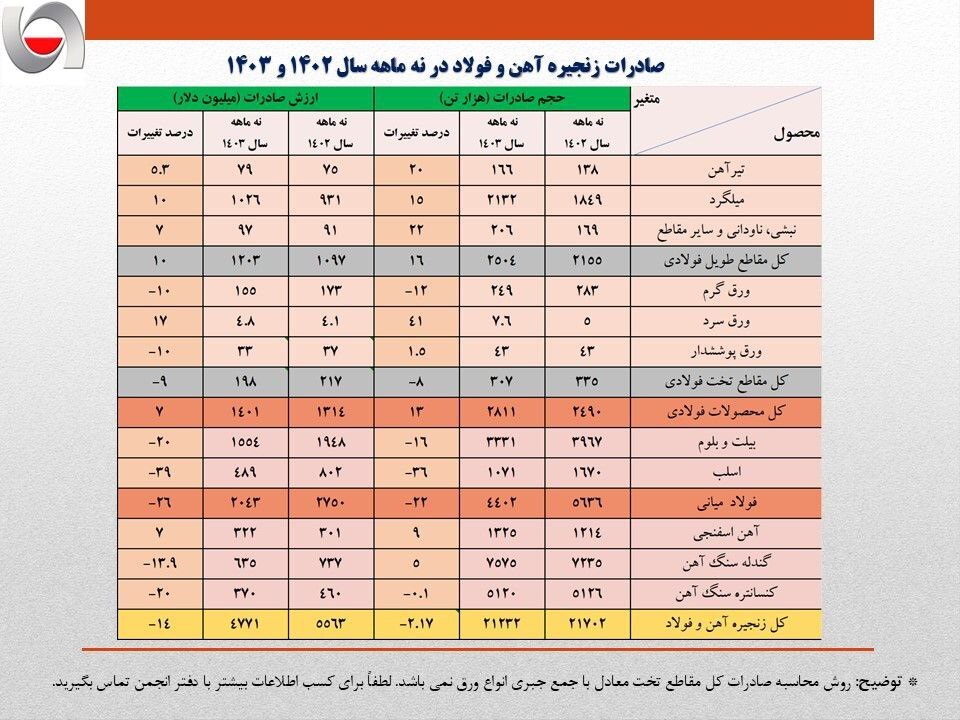 تشدید روند نزولی صادرات زنجیره فولاد در نه ماهه امسال 